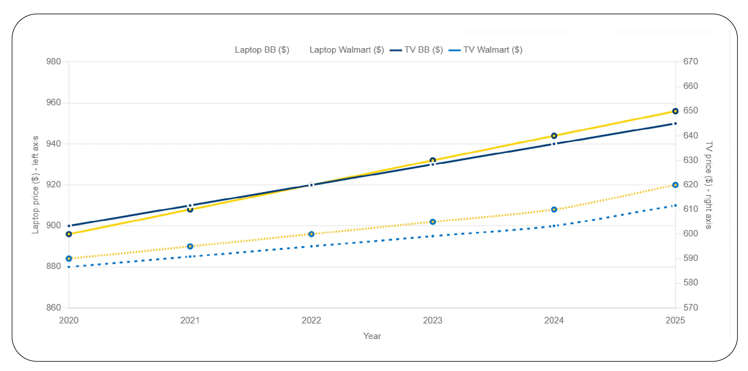 Competitive Price Trends